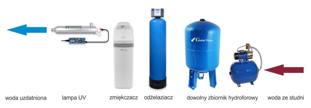 kolejnosc instalacji filtrow wody shcemat